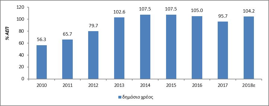 Το δημόσιο χρέος μειώθηκε στα 18.725 εκ. κατά το τέλος του 2017, ενώ ως ποσοστό του ΑΕΠ περιορίσθηκε στο 97,5% του ΑΕΠ, σε σύγκριση με 19.418 εκ. το 2016 ή 105% ως ποσοστό του ΑΕΠ.