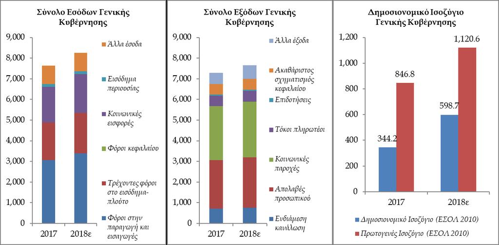 Διάγραμμα 14: Σύνολο εσόδων-εξόδων & δημοσιονομικό και πρωτογενές ισοζύγιο 2.