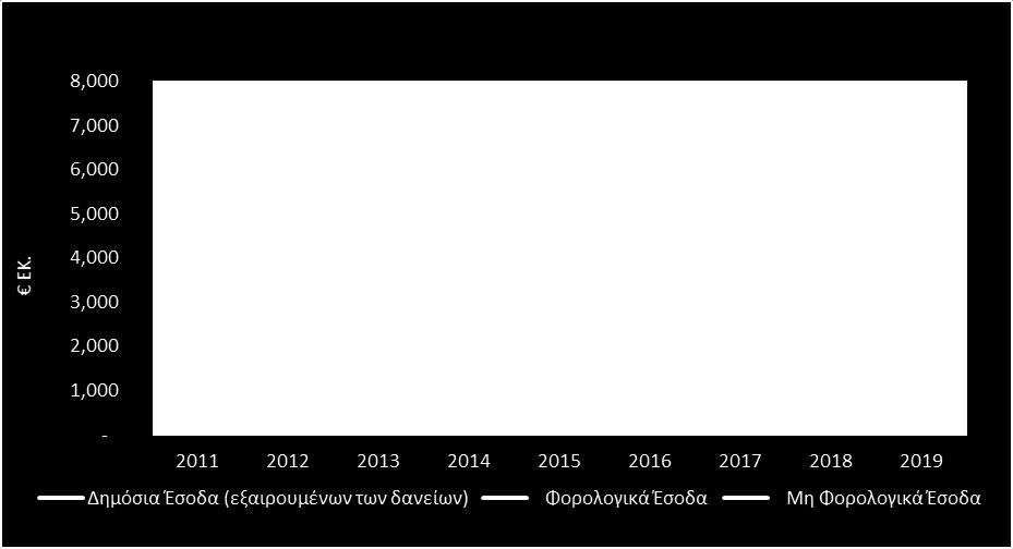 Διάγραμμα 20: Έσοδα κρατικού προϋπολογισμού 2011-2019 Δαπάνες κρατικού προϋπολογισμού Οι συνολικές δαπάνες 5, παρουσιάζουν αύξηση 4,6% σε σχέση με το προηγούμενο χρόνο και προϋπολογίζονται στα 6.