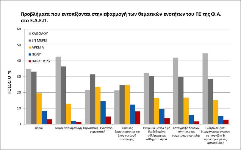 ΣΧΗΜΑ 6. Εκτίμηση των προβλημάτων στην εφαρμογή των θεματικών ενοτήτων του ΠΣ της Φ.Α. στο Ε.Α.Ε.Π., σύμφωνα με τις δηλώσεις των εκπαιδευτικών. Όσον αφορά τις εκτιμήσεις για τα οφέλη του ΠΣ της Φ.Α. στο Ε.Α.Ε.Π., που συνδέονται αφ ενός με τις ώρες Φ.