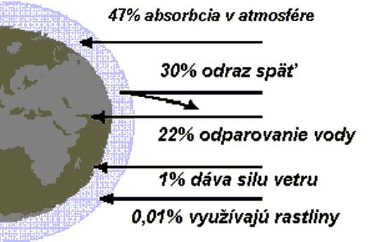 t/ha/rok. Vysoké výťažky sú tiež možné z bezdrevných rastlín napr. priemerná produkcia cukrovej trstiny vzrástla za posledných niekoľko rokov z 47 na 65 t/ha/rok (vrátane vlhkosti).