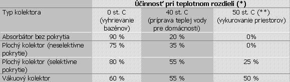 Tabuľka č: 41 Účinnosť slnečných kolektorov v Strednej Európe na poludnie v letnom dni (pre intenzitu žiarenia -800 W/m2).