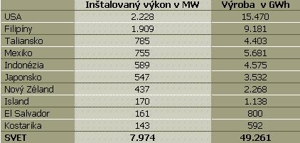 elektrický výkon v geotermálnych elektrárňach a v roku 2000 dosiahol 7974 MW z toho v USA je inštalovaných 2228 MW.