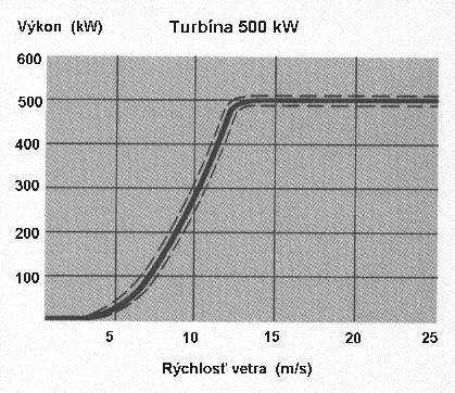 turbína vyrobí 500 kwh za hodinu činnosti pri maximálnej rýchlosti vetra napr. 15 metrov za sekundu (m/s).