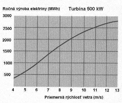 pri priemernej rýchlosti vetra 4,5 m/s. Pri priemernej rýchlosti vetra 9 m/s je to až 2.000.000 kwh. Graf č: 34 Chakteristika 500 kw-ovej veternej turbíny v závislosti na priemernej rýchlosti vetra.