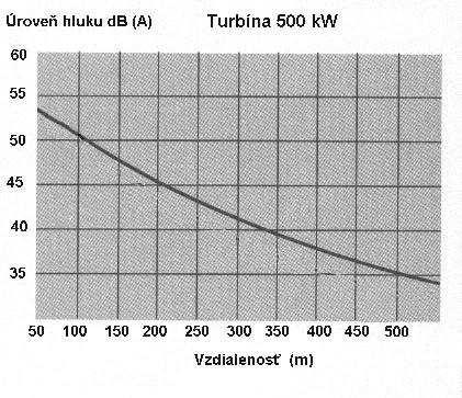 Graf č: 36 Charakteristika hlučnosti 500 kw-ovej veternej turbíny v závislosti na vzdialenosti.