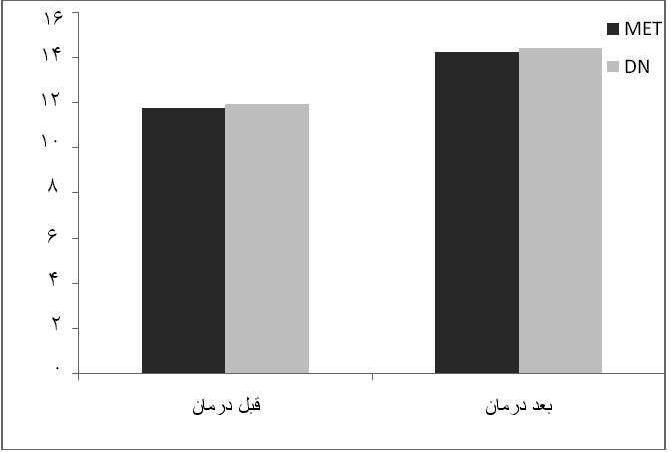 .. نمودار - 1 مقايسه تغييرات شدت درد قبل و بعد از