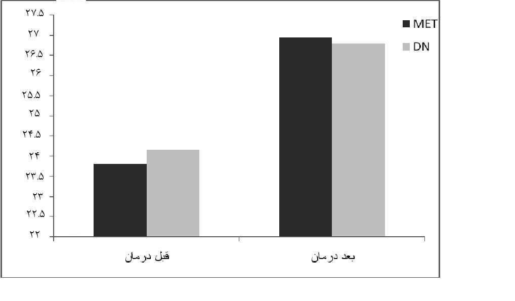 تغييرات آستانه درد فشاري قبل و بعد از درمان در دو