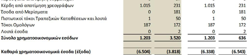 Σε έναν μελλοντικό φορολογικό έλεγχο των σχετικών ανέλεγκτων χρήσεων είναι πιθανόν να επιβληθούν πρόσθετοι φόροι και προσαυξήσεις.