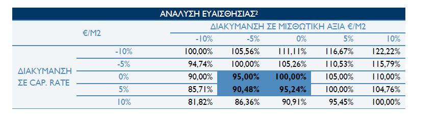 Σε επίπεδο ανάλυσης ευαισθησίας, διενεργείται διακύμανση στις δύο βασικές μεταβλητές της προκριθείσας μεθόδου προς την προσέγγιση της εμπορικής αξίας των υποκείμενων σε εκτίμηση ιδιοκτησιών.