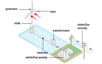 VETRNA ELEKTRARNA Vetrna elektrarna v grobem sestoji iz rotorja, generatorja električne energije, strojnice, sistema za sledenje vetra, stolpa vetrnice in temeljev (slika 2) [6].
