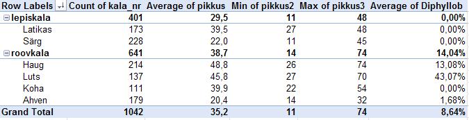 2) Ümardage keskmised ühe kümnendkohani ja