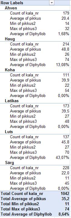 4) Sorteerige tabel kalaliikide keskmiste