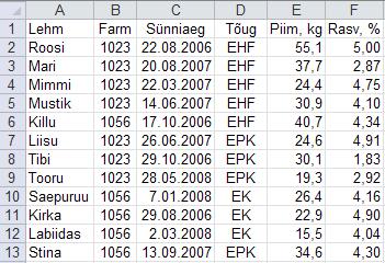 Rangelt soovitatav on (st, et see on ilmtingimata vajalik mõnede analüüside teostamiseks ja teeb teiste puhul andmete ette andmise lihtsamaks) o paigutada andmetabel töölehe ülemisse vasakusse nurka