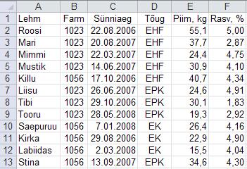 Rangelt soovitatav on (st, et see on ilmtingimata vajalik mõnede analüüside teostamiseks ja teeb teiste puhul andmete ette andmise lihtsamaks) o paigutada andmetabel töölehe ülemisse vasakusse nurka