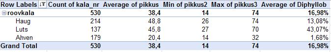 rühmade (lepiskala ja röövkala) siseselt.