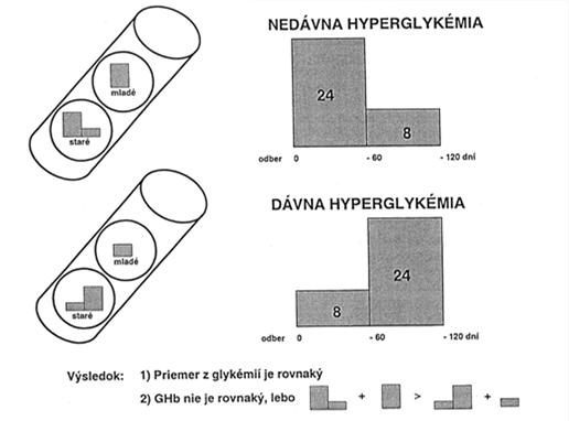 GHb, HbA 1c integrovaná glykémia Veľmi