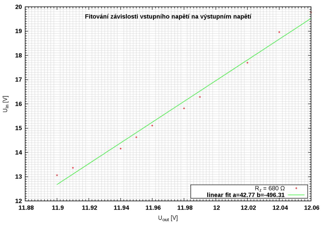 R Z = 680Ω, R 1 = 390Ω Obrázek 14: Obrázek 15: Pre hodnoty U 1 = 11, 9V a U 2 = 13, 06V