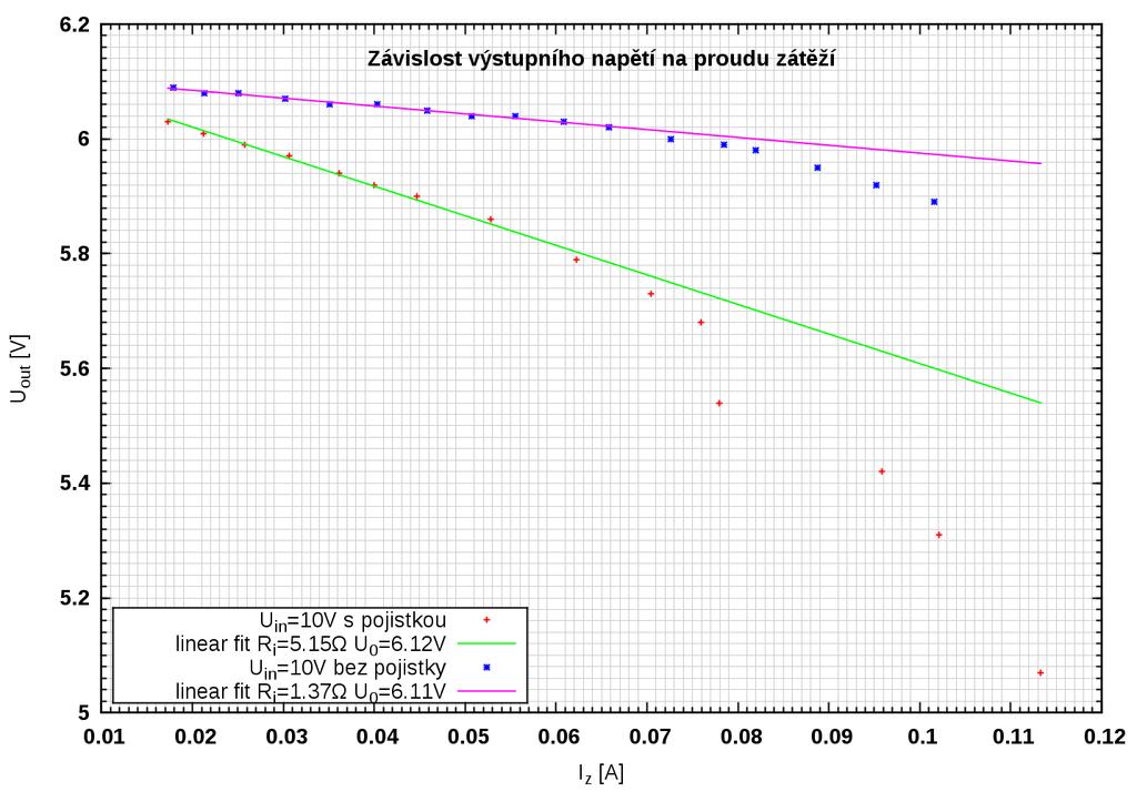 7. Nakioniec stanovíme závislost výstupného napätia na prúde zát ažou pre jedno pevnú hodnotu napätia vstupného a to bud v zapojení s prúdovou poistkou alebo bez nej.
