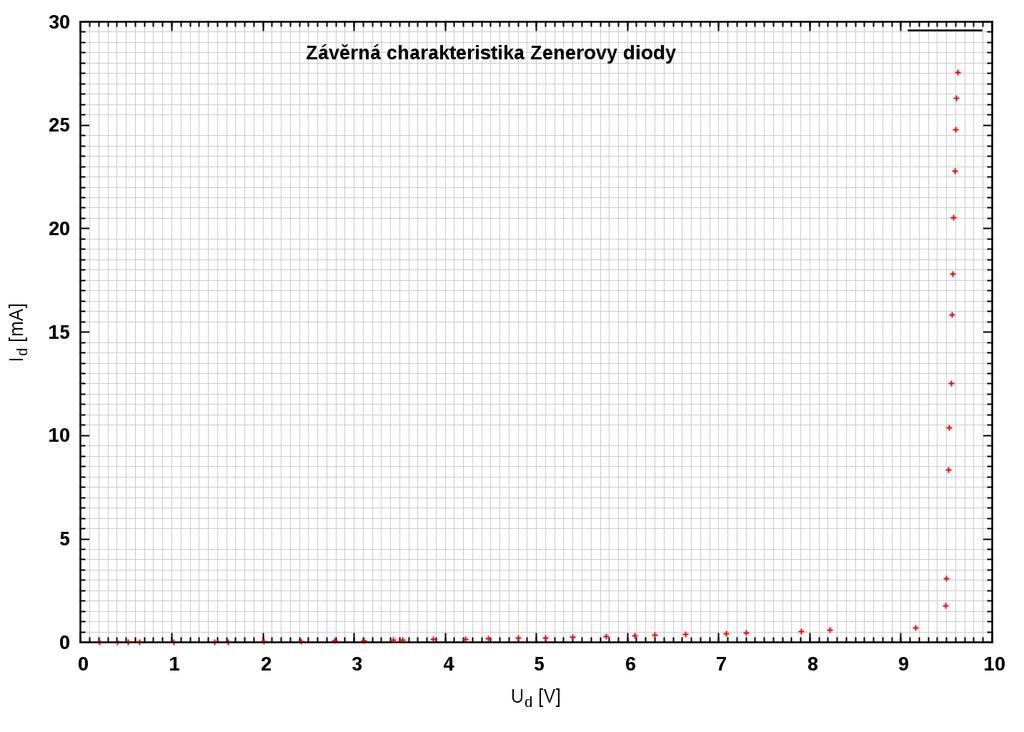 Obrázek 7: Záverná