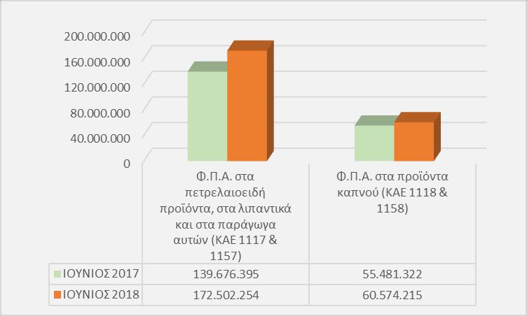 που εισπράτονται μέσω των Δ.Ο.Υ. (ΚΑΕ 1111, 1112, 1113 & 1119) αυξήθηκαν κατά 42,62 εκ. και τα έσοδα από τον Φ.Π.Α. που εισπράττονται μέσω των Τελωνείων (ΚΑΕ 1115, 1117, 1118, 1120 & 1150) εμφανίζονται αυξημένα κατά 75,3 εκ.