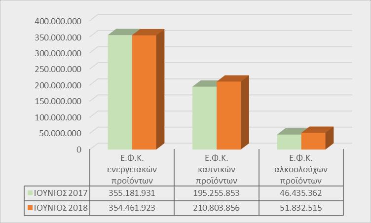 λόγω εσόδων, καθώς πλέον βρισκόμαστε στην έναρξη της θερινής περιόδου και τα έσοδα επηρεάζονται θετικά λόγω της διάθεσης ναυτικού πετρελαίου σε πλοιάρια, τα οποία δραστηριοποιούνται για σκοπούς