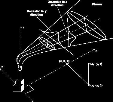 Απλά αριθμητικά μοντέλα - Μοντέλα Gauss ( z h) ( z h) ( y) Q