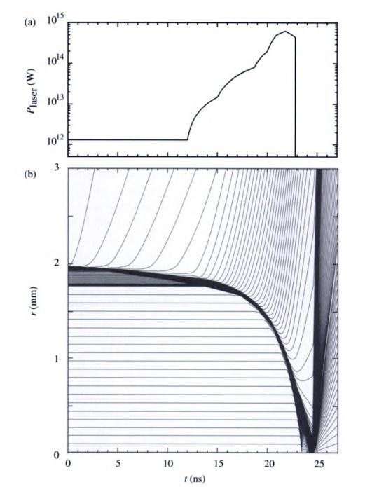 Εικόνα 11: Διάγραμμα ισχύος Laser και ακτίνας καυσίμου D-T συναρτήσει του χρόνου.