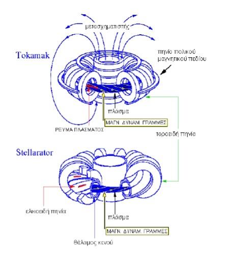 Εικόνα 16: Η δημιουργία του μαγνητικού πεδίου στον Tokamak και Stellarator. O Tokamak συμπεριλαμβάνει τον μετασχηματιστή ο οποίος θέτει σε κίνηση το πλάσμα. 7.6. Stellarator Ο Lyman Spitzer επινόησε και άρχισε την εργασία για την πρώτη συσκευή σύντηξης - έναν Stellarator - στο Εργαστήριο Φυσικής Πλάσματος του Princeton το 1951.