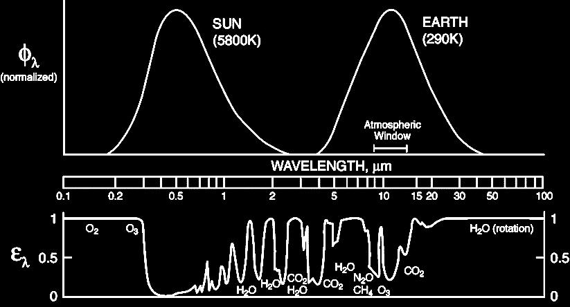 αέρια θερμοκηπίου: H 2 O, CO 2, CH 4, O 3, N