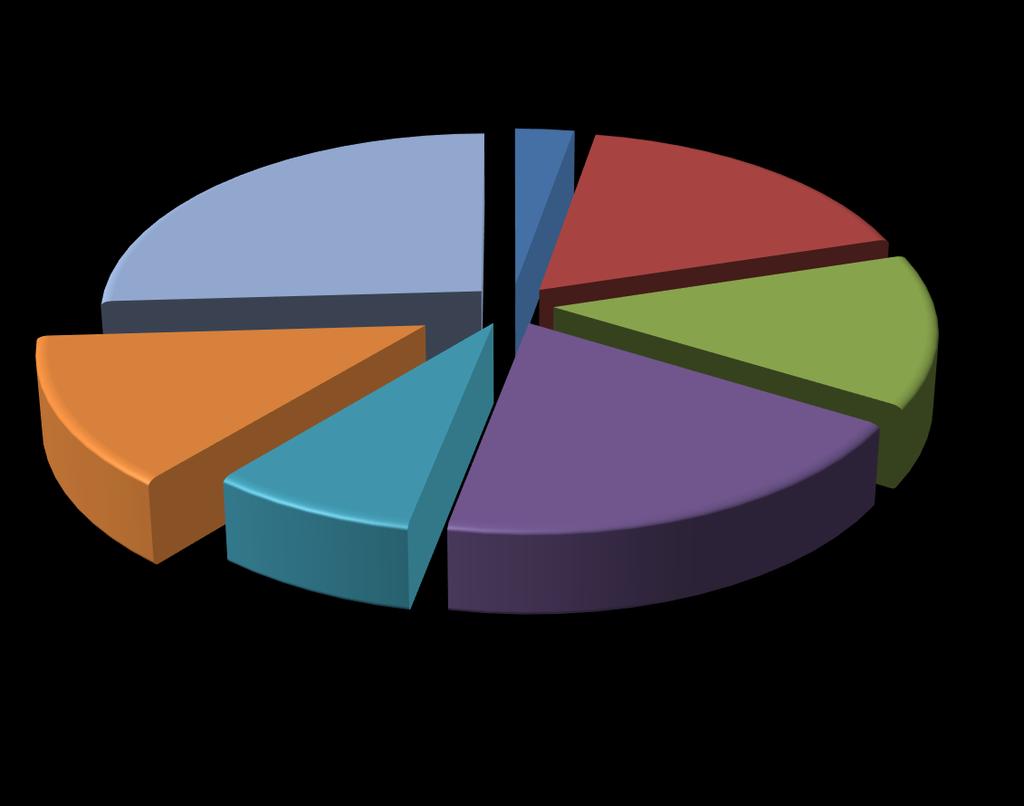 90% Αποχετεύσεις Απόβλητα 2.