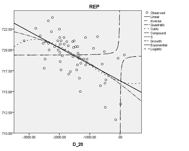 Εικόνα 24: Γραφική παράσταση των μετρήσεων του GPR σε βάθος 0-0.20m (άξονας των x) σε σχέση με το δείκτη βλάστησης REP (άξονας των y).