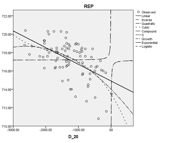 Εικόνα 26: Γραφική παράσταση των μετρήσεων του GPR σε βάθος 0-0.20m (άξονας των x) σε σχέση με το δείκτη βλάστησης REP (άξονας των y).