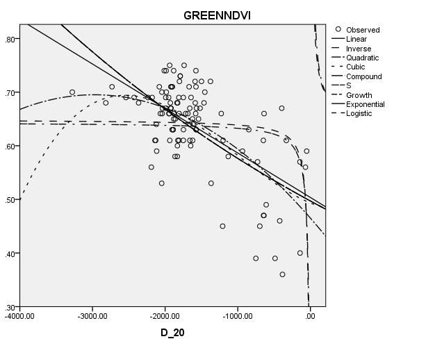 Εικόνα 32: Γραφική παράσταση των μετρήσεων του GPR σε βάθος 0-0.20m (άξονας των x) σε σχέση με το δείκτη βλάστησης GREEN NDVI (άξονας των y).