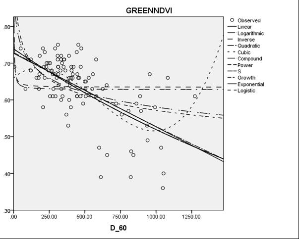 Εικόνα 33: Γραφική παράσταση των μετρήσεων του GPR σε βάθος 0.40-0.60m (άξονας των x) σε σχέση με το δείκτη βλάστησης GREEN NDVI (άξονας των y).