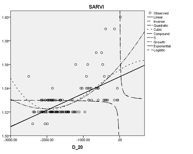 Εικόνα 35: Γραφική παράσταση των μετρήσεων του GPR σε βάθος 0-0.20m (άξονας των x) σε σχέση με το δείκτη βλάστησης SARVI (άξονας των y).