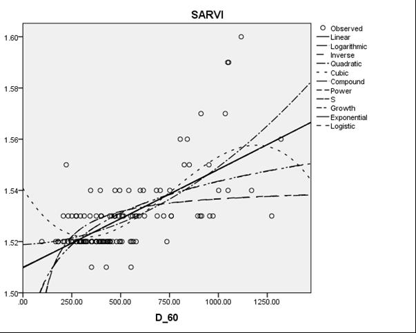 Εικόνα 36: Γραφική παράσταση των μετρήσεων του GPR σε βάθος 0.40-0.60m (άξονας των x) σε σχέση με το δείκτη βλάστησης SARVI (άξονας των y).