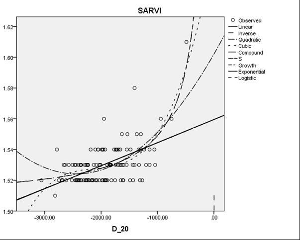 Εικόνα 37: Γραφική παράσταση των μετρήσεων του GPR σε βάθος 0-0.20m (άξονας των x) σε σχέση με το δείκτη βλάστησης SARVI (άξονας των y).