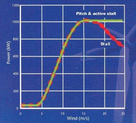 Βασική αεροδυναμική δρομέα Ισχύς δρομέα: P 1 C Av 2 3 A p w Πυκνότητα αέρα Επιφάνεια δρομέα (πr 2 ) Ταχύτητα ανέμου Αεροδυναμικός συντελεστής ισχύος: Αεροδυναμικός συντελεστής C p (λ,β) C p = C p