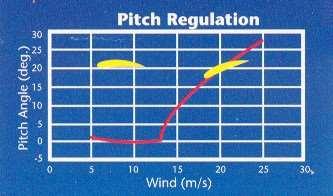 Έλεγχος βήματος πτερυγίων (pitch control) Τυπικό διάγραμμα ρύθμισης Απλουστευμένο διάγραμμα βαθμίδων του συστήματος ελέγχου Ελεγκτής στροφών Σύστημα εποπτείας και ελέγχου Ελεγκτής ισχύος Μηχανισμός