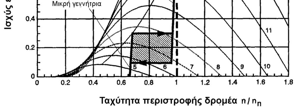 Α/Γ σταθερών στροφών Χρήση διπλής γεννήτριας Δευτερεύουσα (μικρή) γεννήτρια: Ανεξάρτητο τύλιγμα στάτη (σπανιότερα δεύτερη