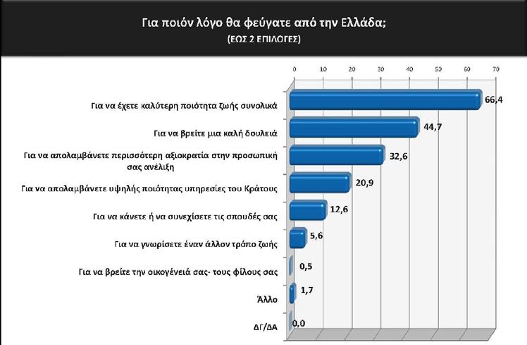 Κείμενο 3 Β. ΕΡΩΤΗΣΕΙΣ ΚΑΤΑΝΟΗΣΗΣ ΚΕΙΜΕΝΩΝ: Β1 α) Σύμφωνα με τον συντάκτη του κειμένου 1, ένας κίνδυνος από τη μετανάστευση νέων ανθρώπων είναι η εθνική συρρίκνωση: Αυτό σημαίνει ότι: α.