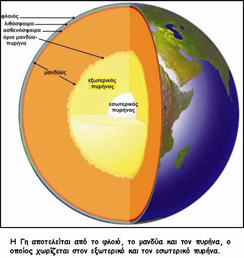 2.3: Δομή της γης και οι κυριότερες τεκτονικές ή λιθοσφαιρικές πλάκες Το σχήμα του πλανήτη μας μπορεί να συγκριθεί με ένα αυγό διαμέτρου περίπου 12.700 Km.