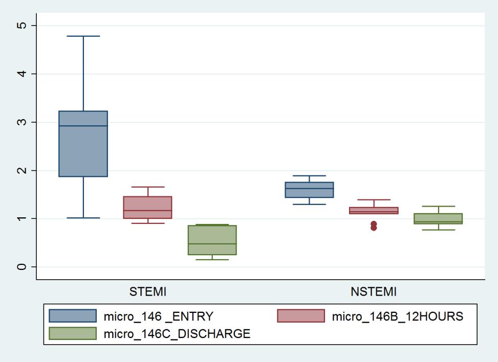 mirnas και διάγνωση Εμφράγματος Μυοκαρδίου mir146 mir208 Σε πρόσφατη κλινική