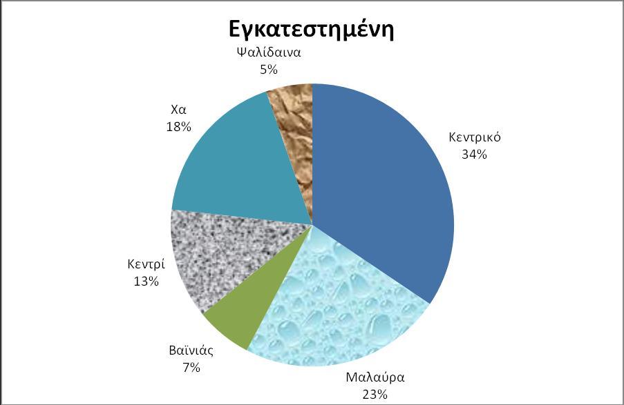 Εικ. 4.7: Διάγραμμα εγκατεςτθμζνθσ ιςχφοσ και αναμενόμενθ κατανάλωςθ ανά κυβικό μζτρο νεροφ ανά αντλιοςτάςιο Εικ. 4.8: Διάγραμμα εγκατεςτθμζνθσ ιςχφοσ αντλιοςταςίων 4.1.3.