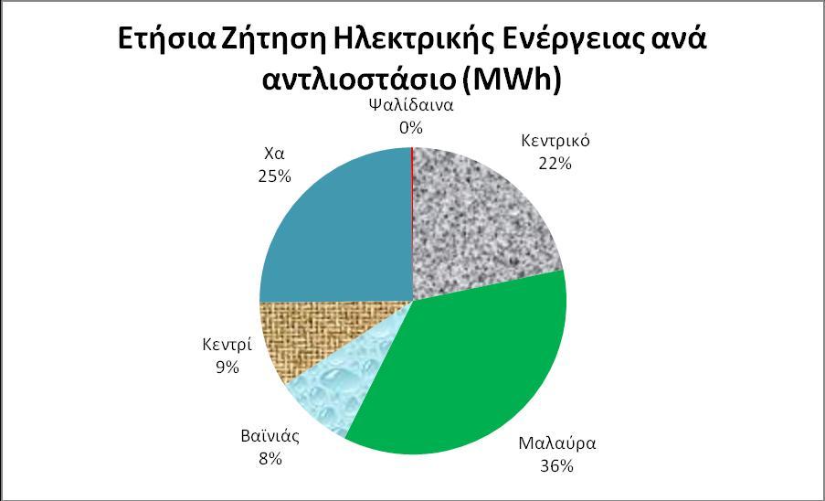 70,00% 60,00% 50,00% 40,00% 30,00% 20,00% Κεντρικό Μαλαφρα Κεντρί Χα 10,00% 0,00% Εικ. 4.12: Ποςοςτό ηιτθςθσ ςτθ χαμθλι ηιτθςθ ςε ςχζςθ με τθ ςυνολικι ηιτθςθ Ραρατθρείται ότι, τα αντλιοςτάςια τθσ Μαλαφρασ και Χα εμφανίηουν πολφ υψθλι ςυμμετοχι ςτθ χαμθλι ηιτθςθ.