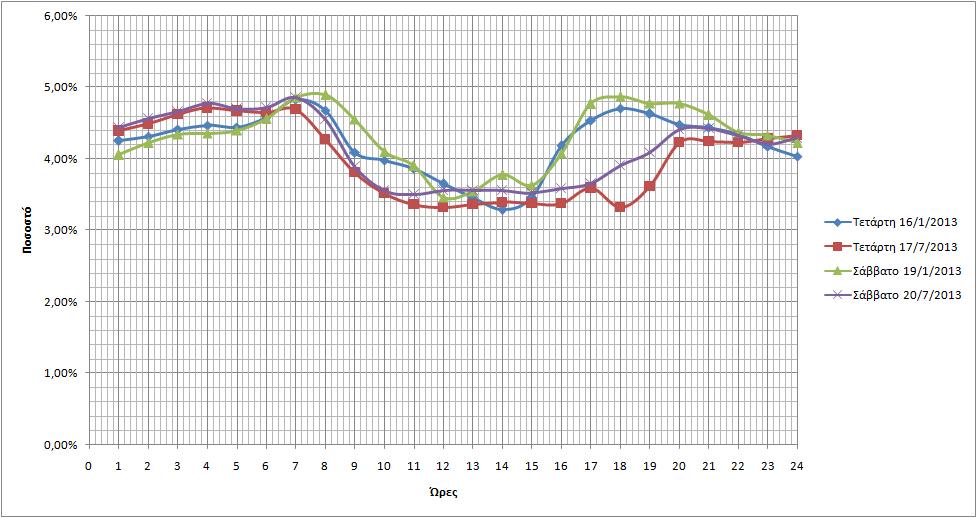 Εικ. 5.9: Μζςθ Ωριαία Ηιτθςθ του.θ.ε. Κριτθσ ςε ςχζςθ με τον Τ/ τθσ Ιεράπετρασ Εικ. 5.10: Μζγιςτθ ηιτθςθ ανά μινα Τποςτακμοφ Ιεράπετρασ το ζτοσ 2013 