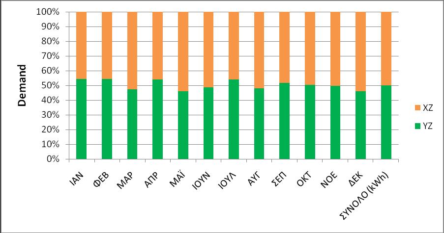 Από τον Ρίνακασ 49 παρατθρείται, ότι τα αντλιοςτάςια Μαλαφρασ και Χα είναι ςε λειτουργία περιςςότερο ςτθ Χαμθλι Ηιτθςθ από ότι ςτθν Υψθλι. Στο διάγραμμα που ακολουκεί γίνεται περιςςότερο εμφανζσ. Εικ.