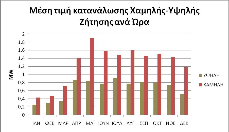 Εικ. 7.4: Μζςθ Σιμι Χαμθλισ-Τψθλισ Ηιτθςθσ ανά περίοδο ηιτθςθσ 7.4.2.