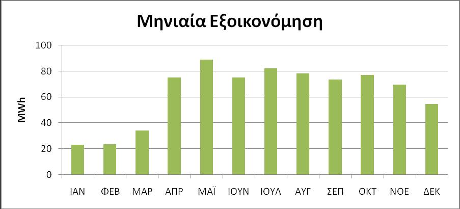 Εικ. 7.7: Απεικόνθςθ Μθνιαίασ Εξοικονόμθςθσ Άρα λοιπόν, το ςφνολο τθσ ετιςιασ εξοικονόμθςθσ είναι 756,587 MWh. 7.4.3.